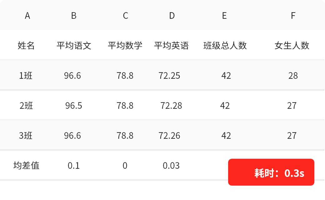 智慧查分-速度更快，分班更均衡